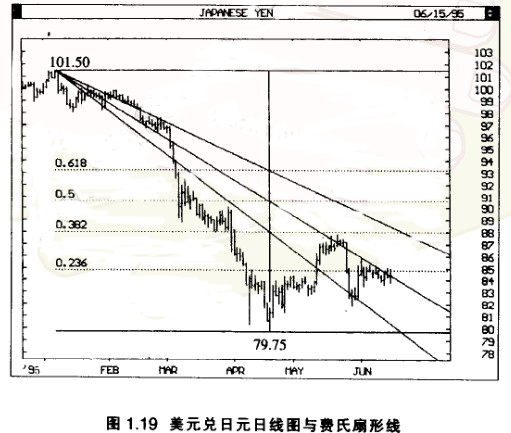 費(fèi)氏扇形線