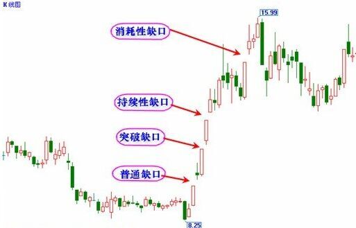 多頭市場中的缺口操作技巧