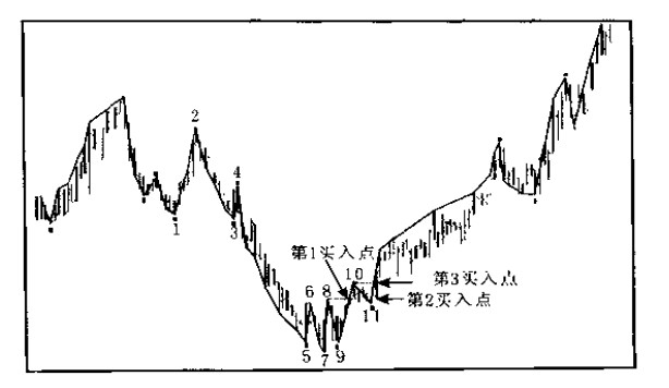 市場底部交易位置