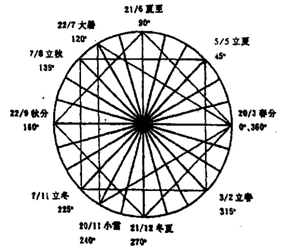 江恩年周期圓圖