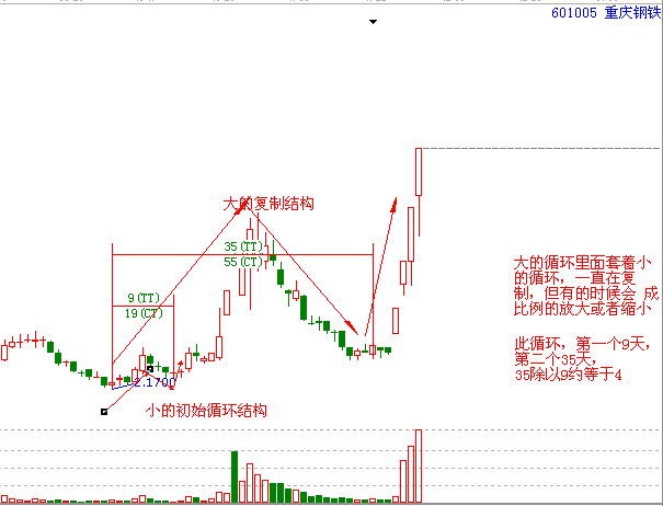 股票結(jié)構(gòu)的復制