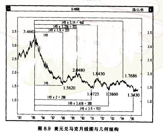 江恩理論解述馬克幾何學