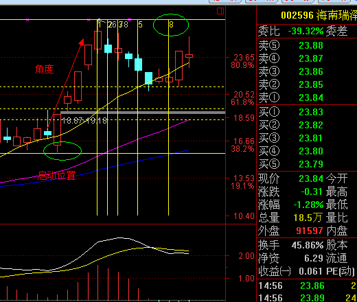 強(qiáng)勢(shì)股票的回調(diào)打法-舉例002596