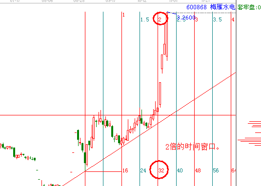 江恩理論分析—實(shí)戰(zhàn)案例600868