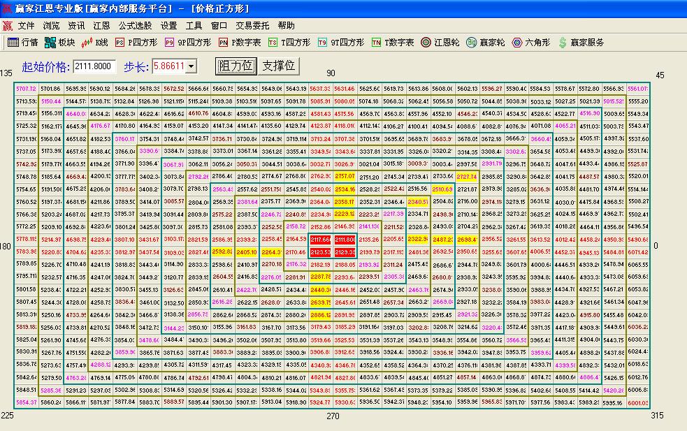 江恩價(jià)格數(shù)字表