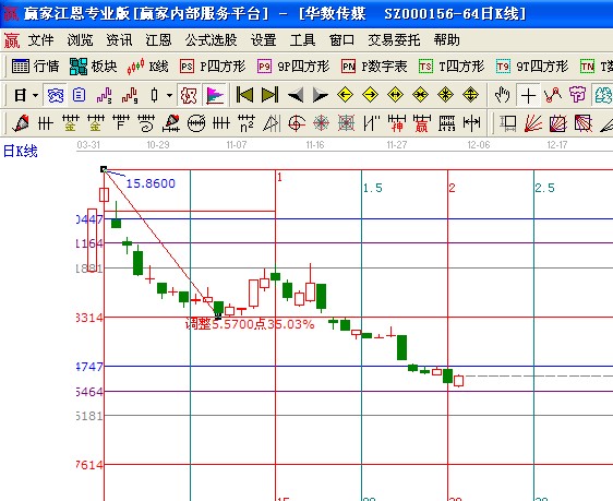 江恩理論時價關(guān)系