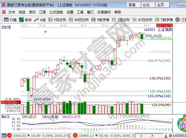 江恩百分比大盤圖