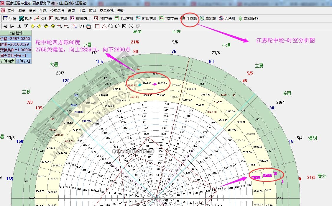 江恩輪中輪