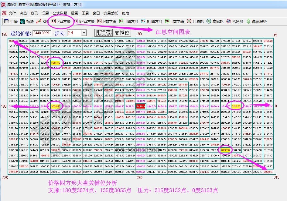 江恩價(jià)格四方形