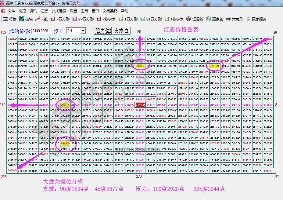 江恩四方形