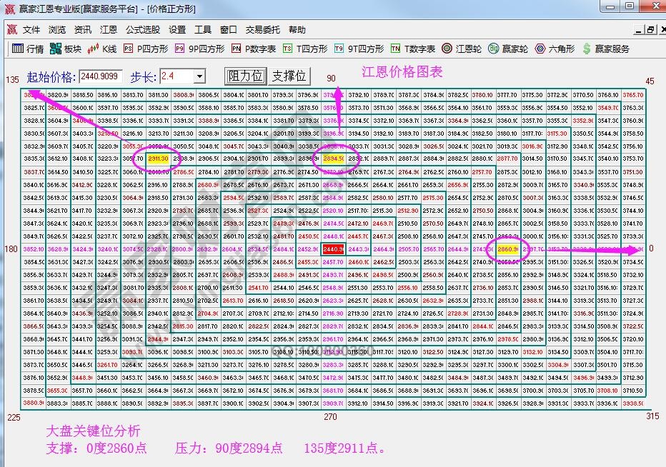 江恩價(jià)格四方形