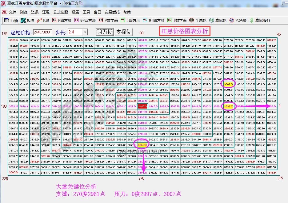 江恩價格四方形