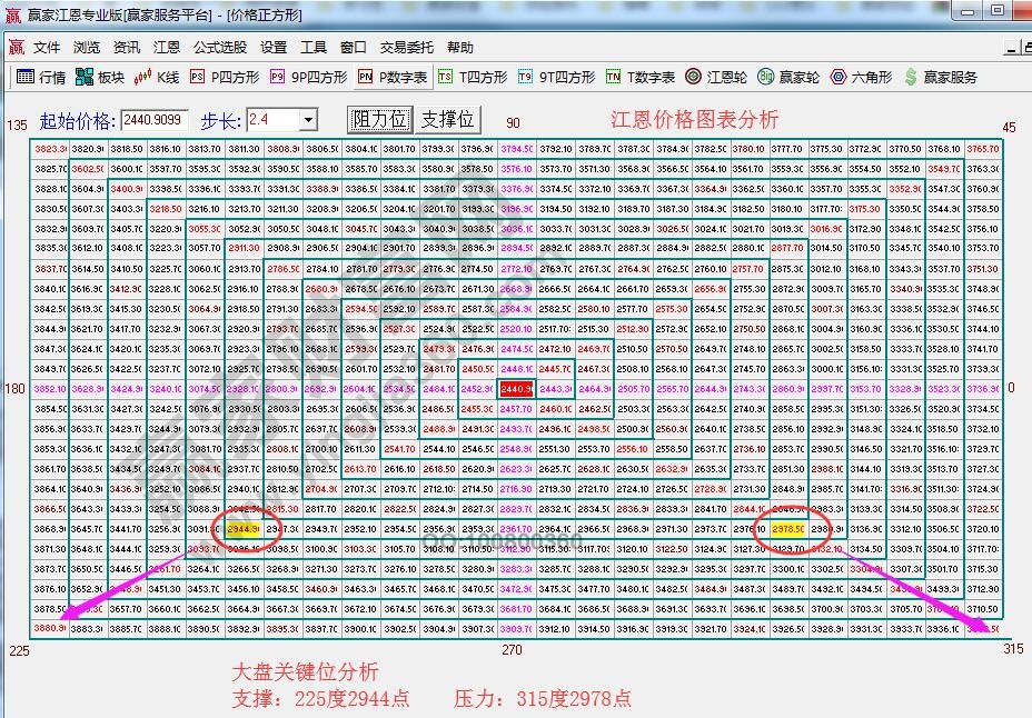 江恩四方形