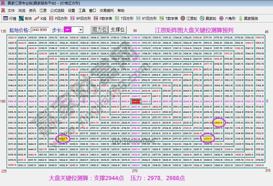 江恩矩陣圖