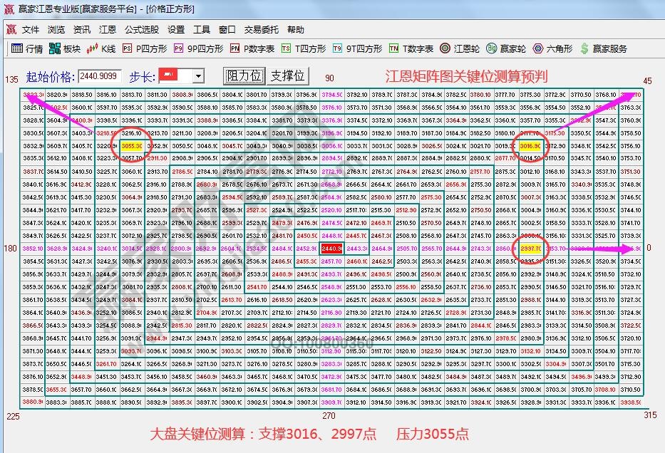 江恩矩陣圖