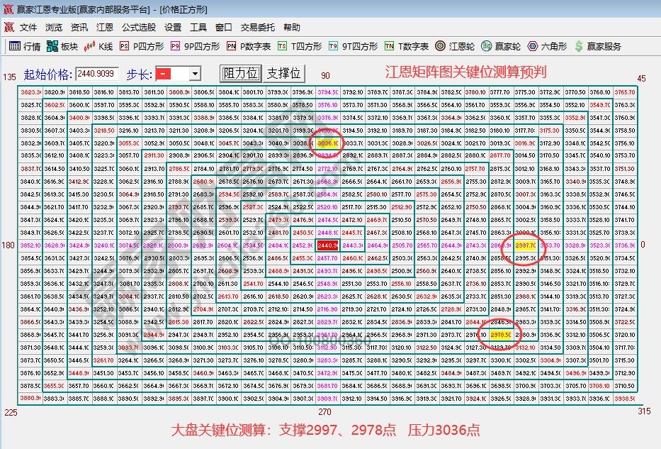 江恩矩陣圖