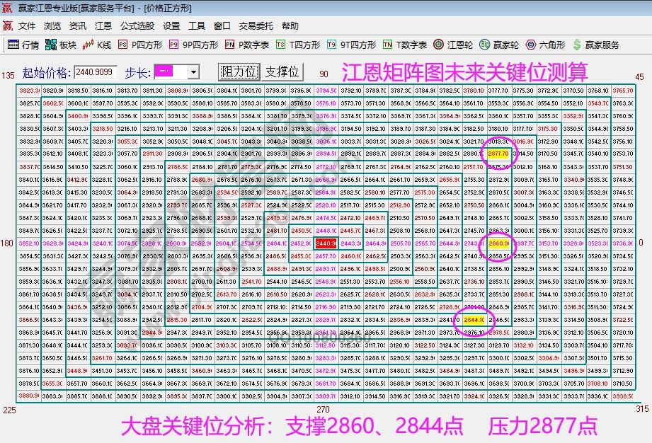 江恩矩陣圖