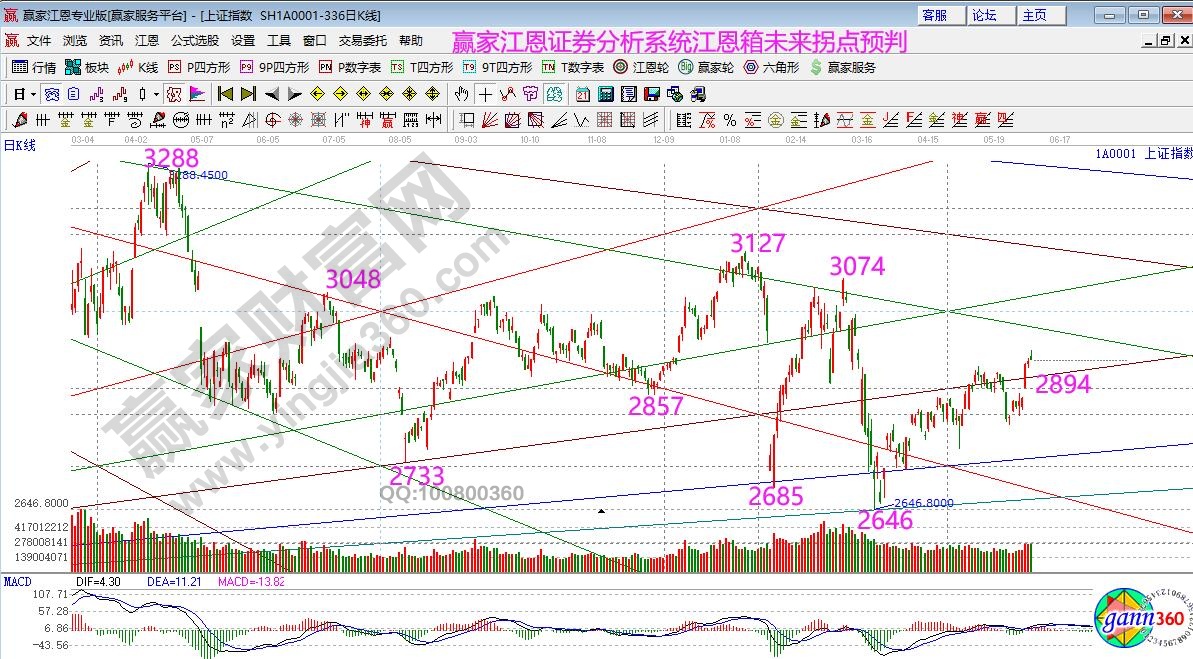 江恩箱