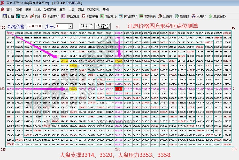 江恩價格四方形