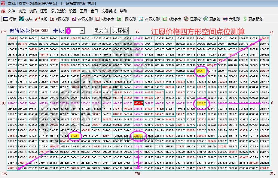 大盤空間點位預(yù)測