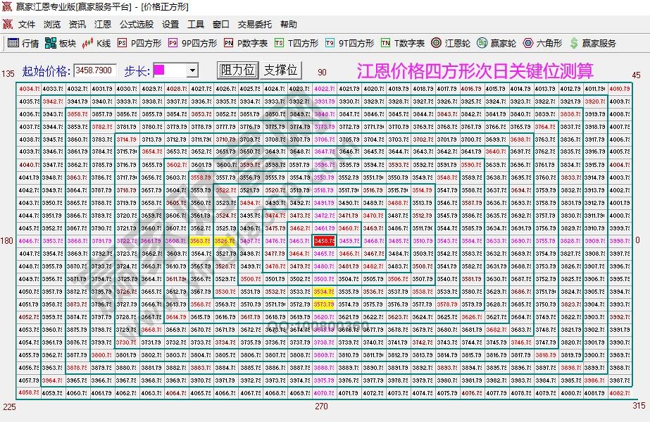 江恩價格四方形