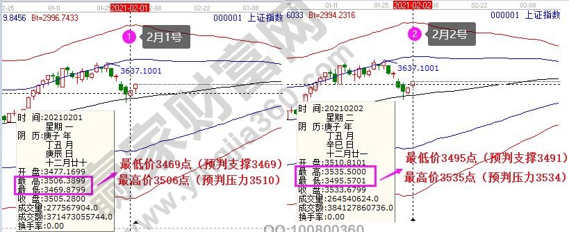 上證指數(shù)大盤分析