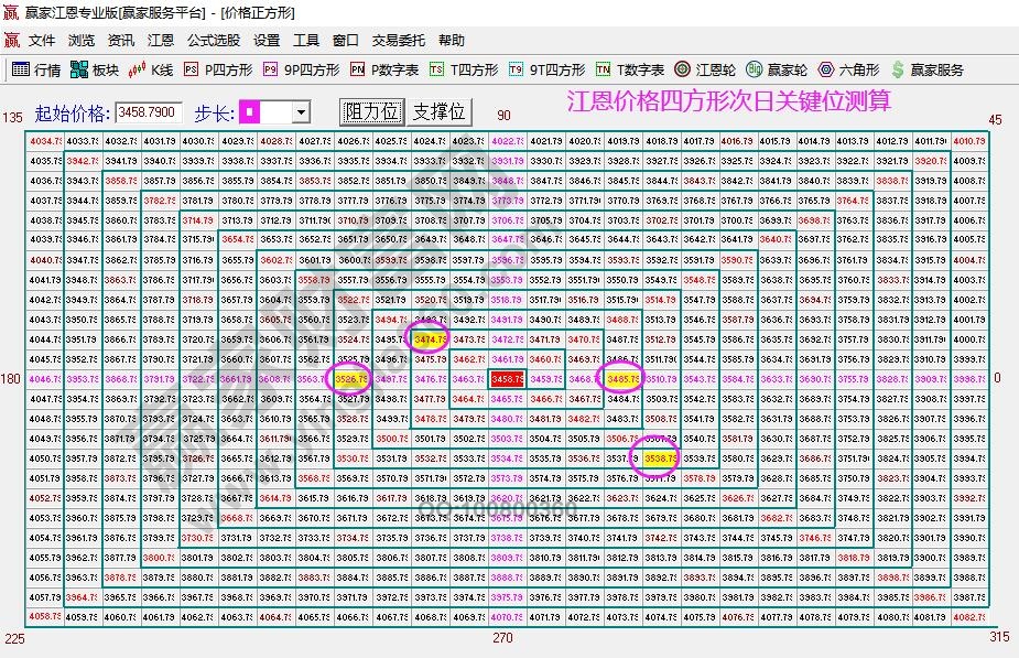 江恩四方形看未來走勢(shì)